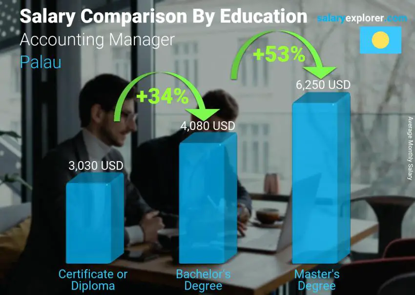 Salary comparison by education level monthly Palau Accounting Manager