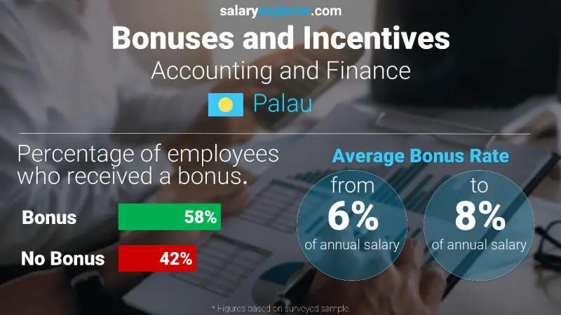 Annual Salary Bonus Rate Palau Accounting and Finance