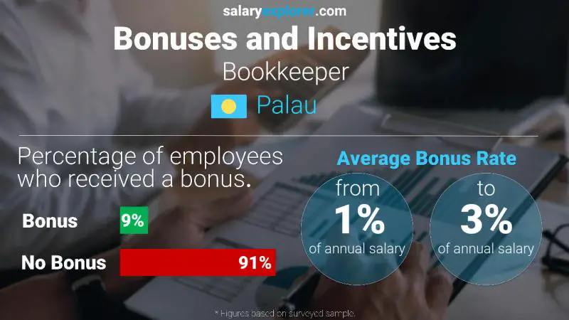 Annual Salary Bonus Rate Palau Bookkeeper