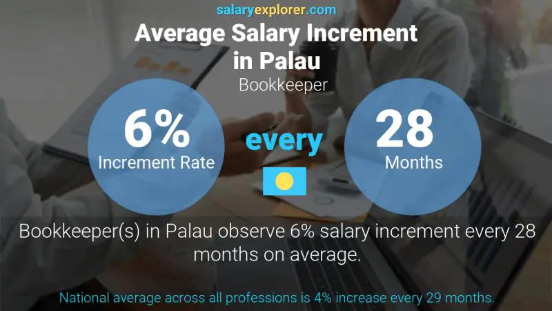 Annual Salary Increment Rate Palau Bookkeeper