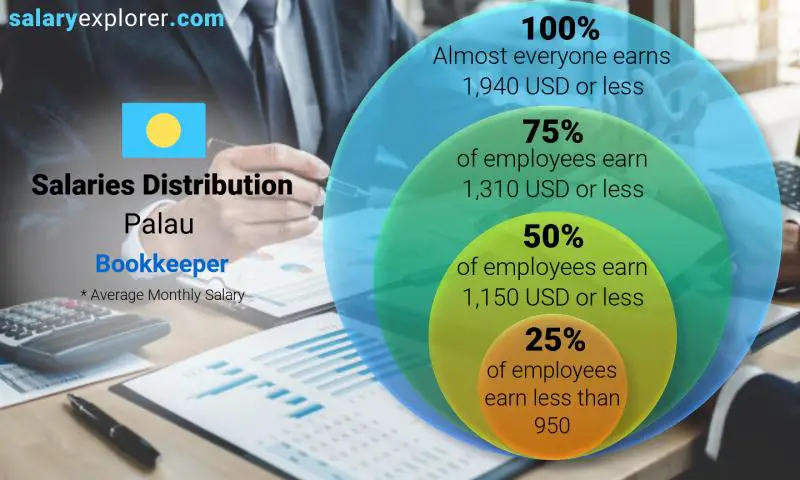 Median and salary distribution Palau Bookkeeper monthly