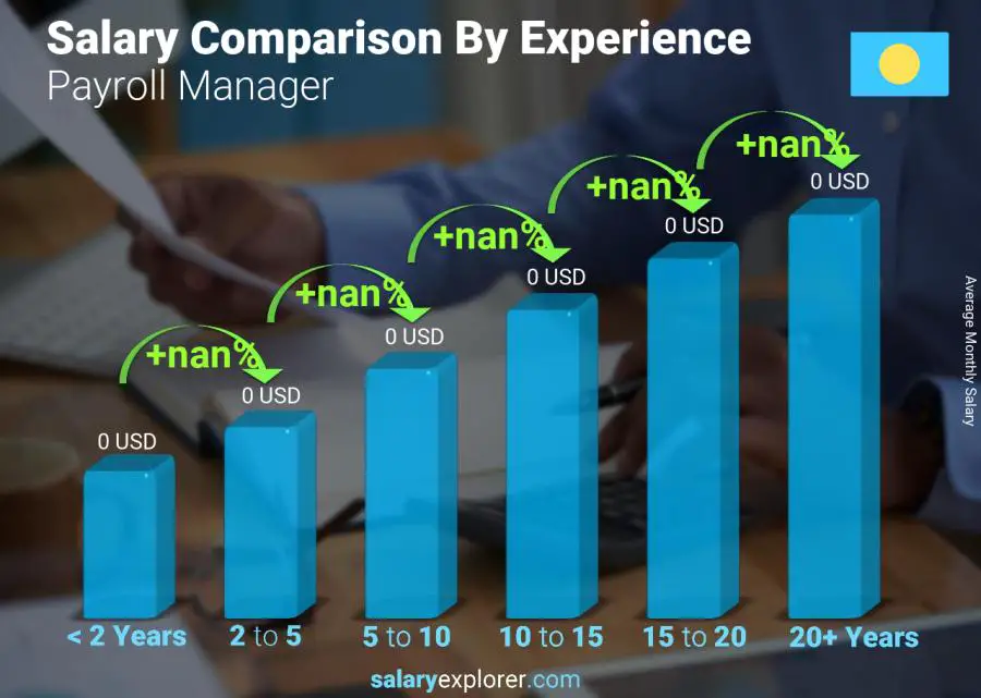 Salary comparison by years of experience monthly Palau Payroll Manager