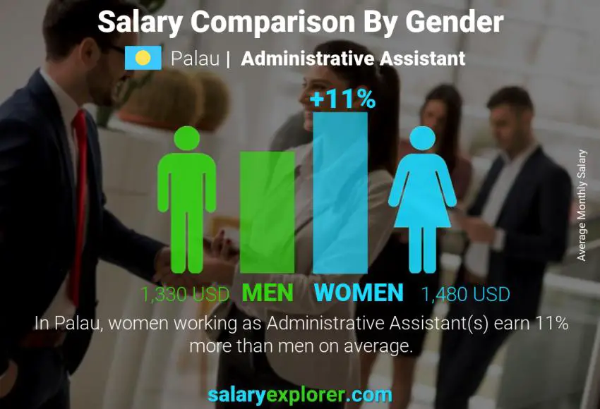 Salary comparison by gender Palau Administrative Assistant monthly