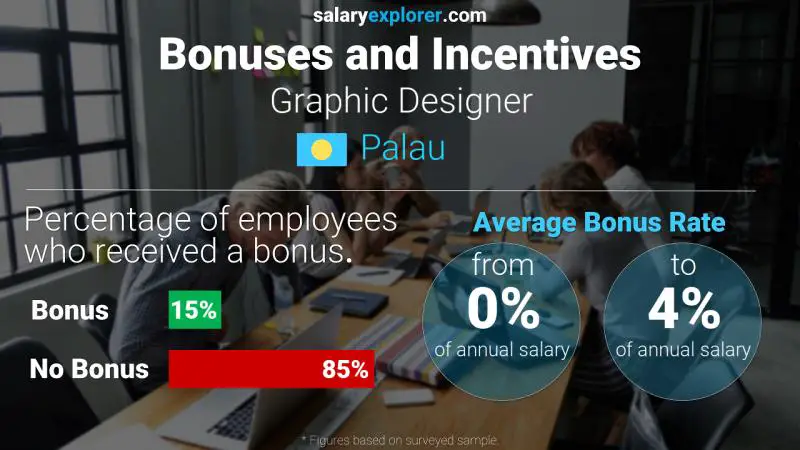 Annual Salary Bonus Rate Palau Graphic Designer