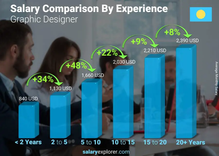 Salary comparison by years of experience monthly Palau Graphic Designer