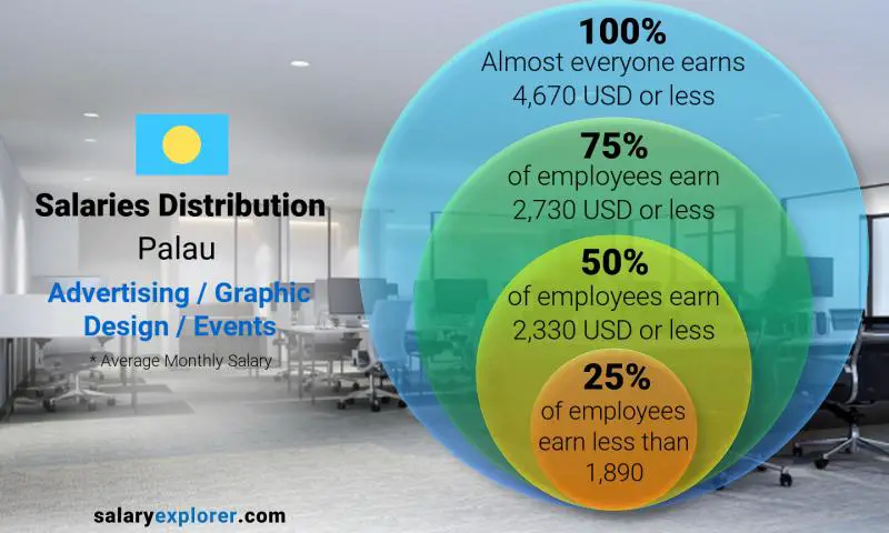 Median and salary distribution Palau Advertising / Graphic Design / Events monthly