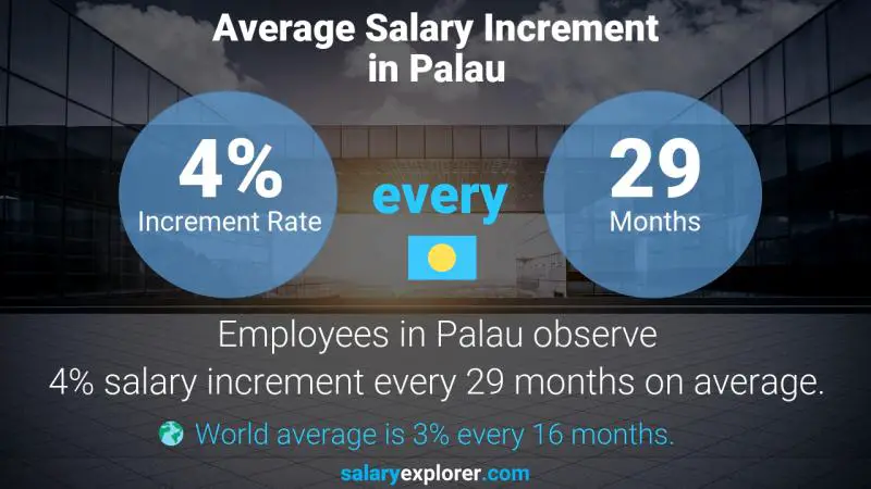 Annual Salary Increment Rate Palau Sales Promotion Manager