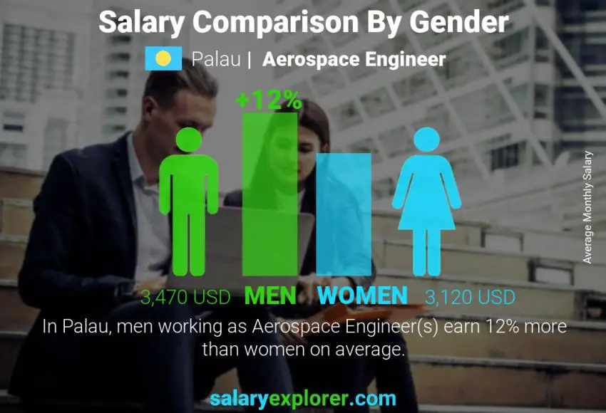 Salary comparison by gender Palau Aerospace Engineer monthly