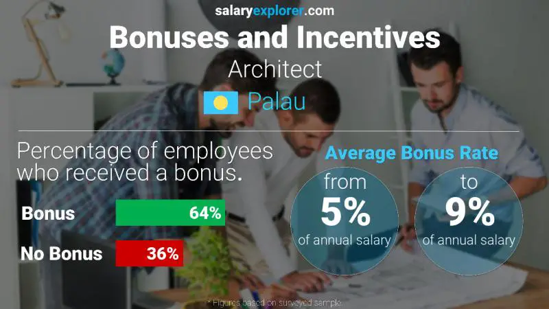 Annual Salary Bonus Rate Palau Architect