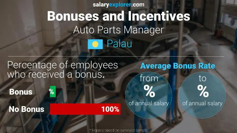 Annual Salary Bonus Rate Palau Auto Parts Manager