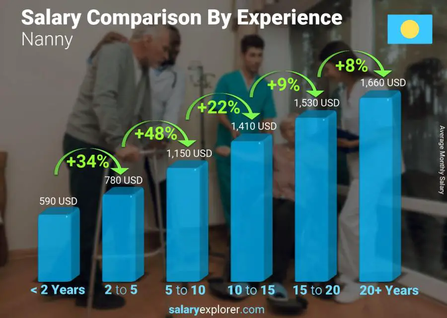 Salary comparison by years of experience monthly Palau Nanny