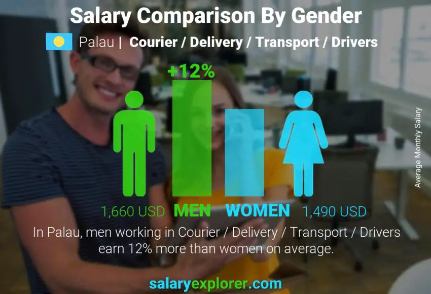 Salary comparison by gender Palau Courier / Delivery / Transport / Drivers monthly