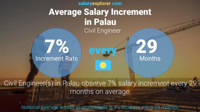 Annual Salary Increment Rate Palau Civil Engineer