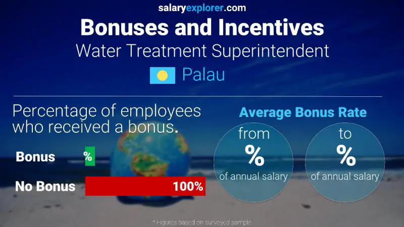 Annual Salary Bonus Rate Palau Water Treatment Superintendent