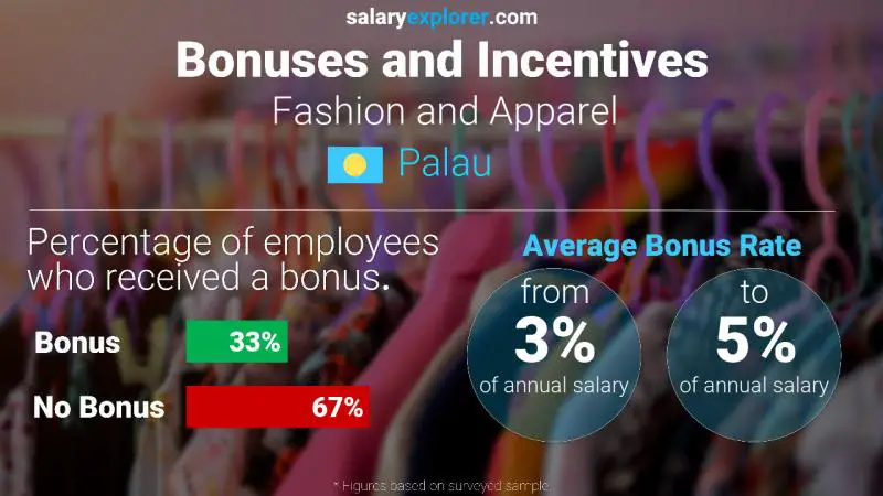 Annual Salary Bonus Rate Palau Fashion and Apparel