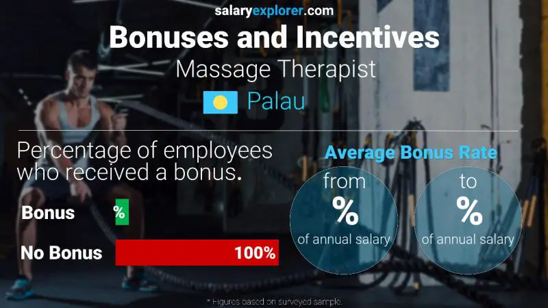 Annual Salary Bonus Rate Palau Massage Therapist