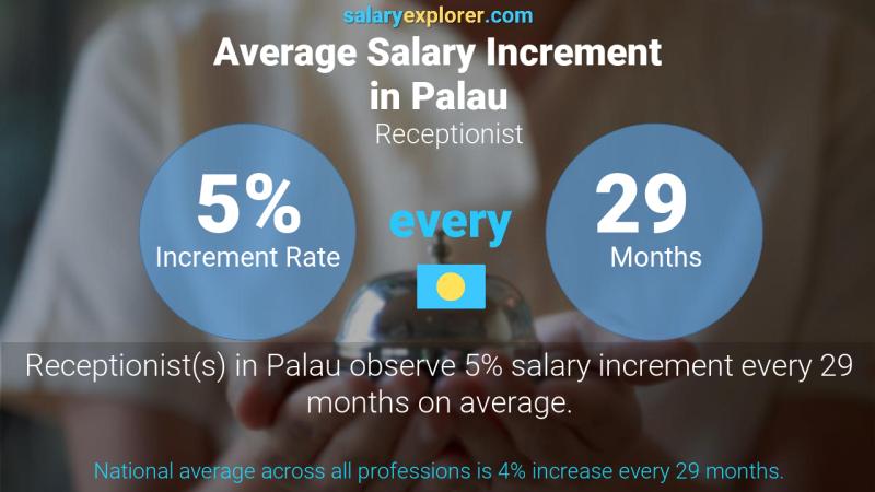 Annual Salary Increment Rate Palau Receptionist