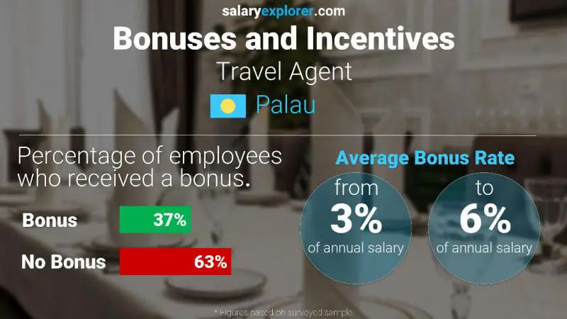 Annual Salary Bonus Rate Palau Travel Agent