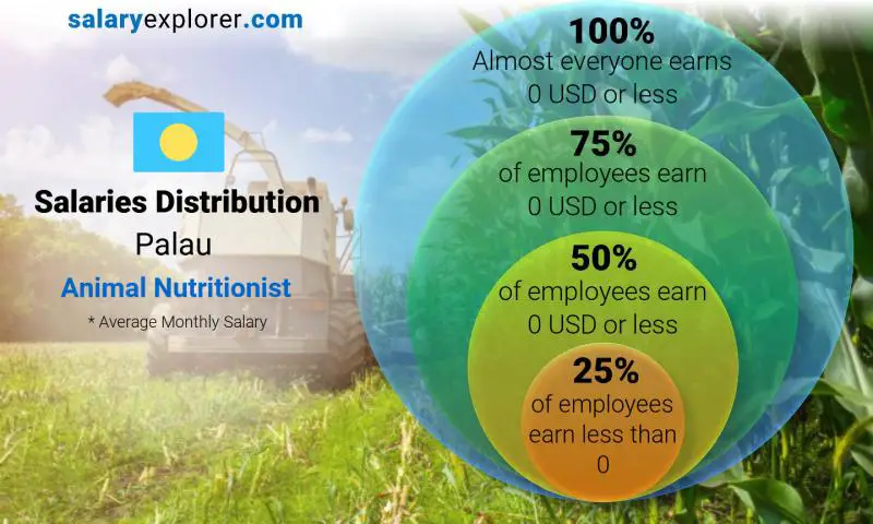 Median and salary distribution Palau Animal Nutritionist monthly