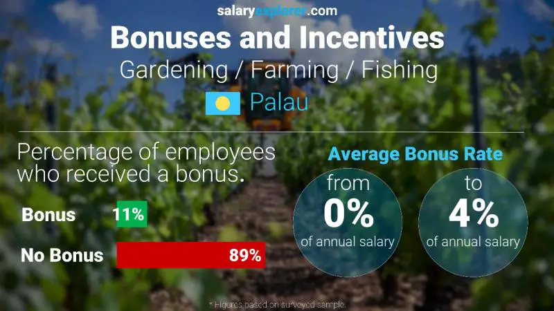 Annual Salary Bonus Rate Palau Gardening / Farming / Fishing