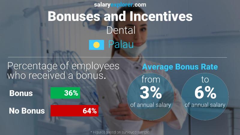 Annual Salary Bonus Rate Palau Dental