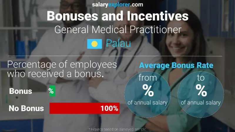 Annual Salary Bonus Rate Palau General Medical Practitioner