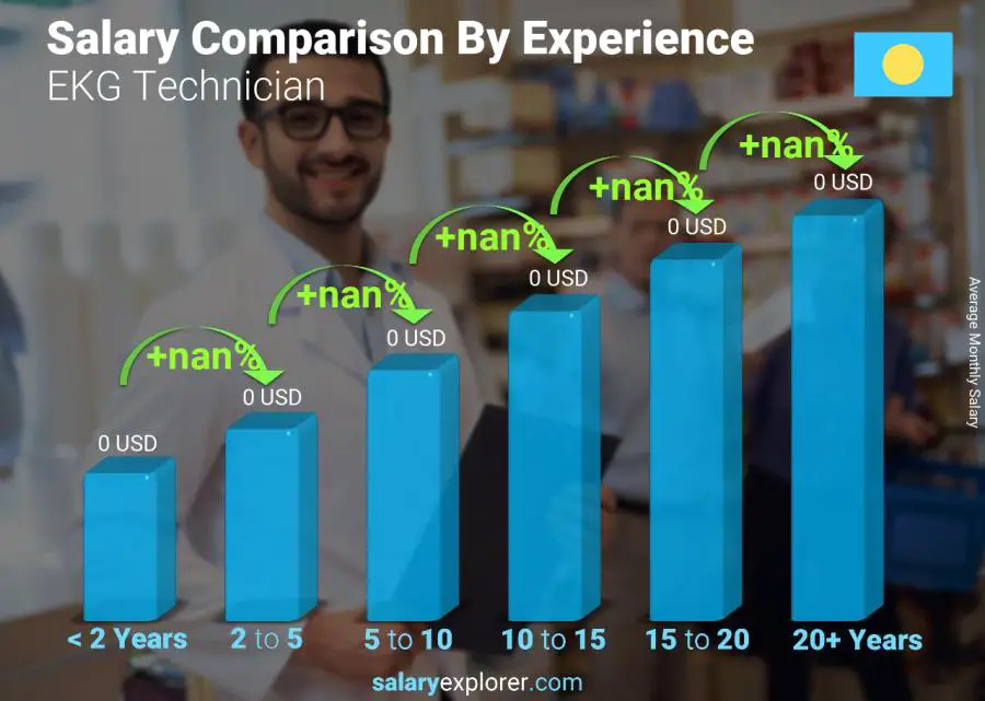 Salary comparison by years of experience monthly Palau EKG Technician