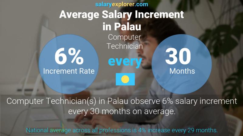 Annual Salary Increment Rate Palau Computer Technician