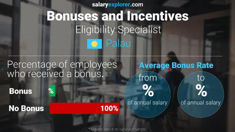 Annual Salary Bonus Rate Palau Eligibility Specialist