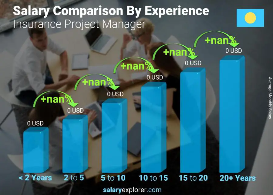 Salary comparison by years of experience monthly Palau Insurance Project Manager