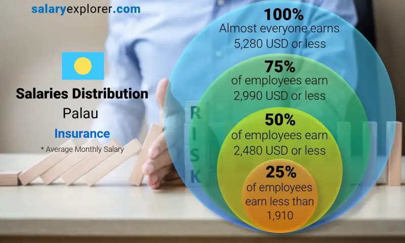 Median and salary distribution Palau Insurance monthly