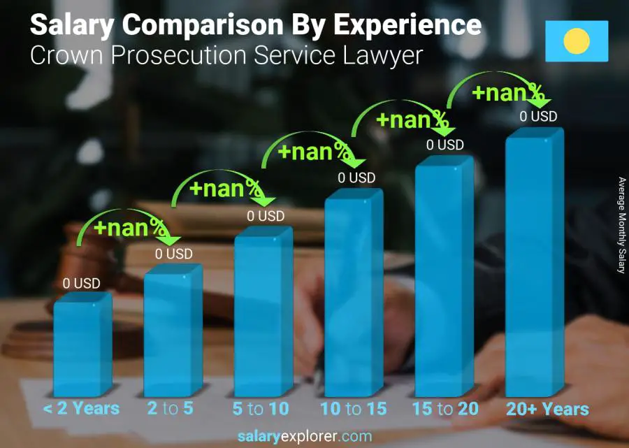 Salary comparison by years of experience monthly Palau Crown Prosecution Service Lawyer