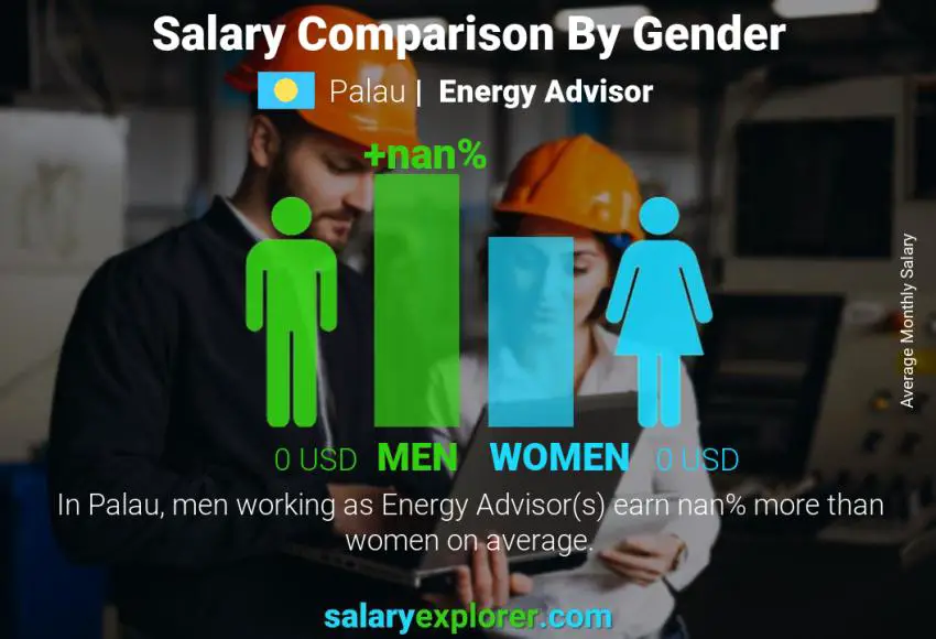 Salary comparison by gender Palau Energy Advisor monthly