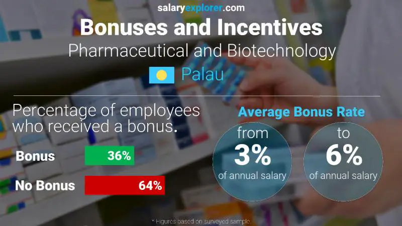 Annual Salary Bonus Rate Palau Pharmaceutical and Biotechnology
