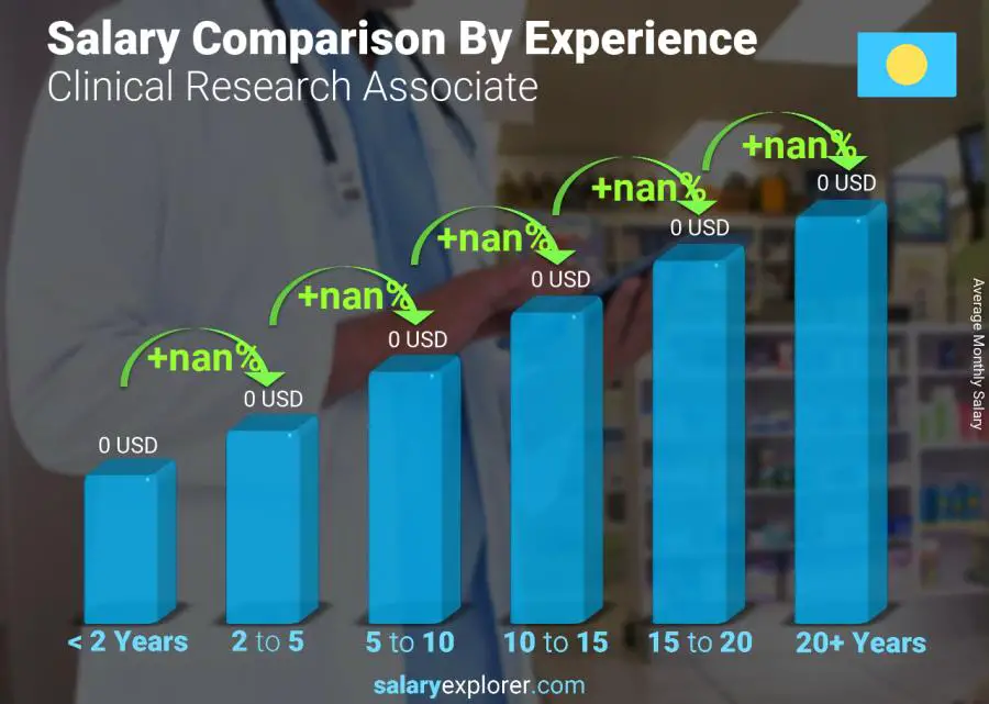 Salary comparison by years of experience monthly Palau Clinical Research Associate