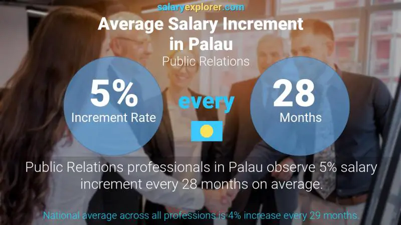 Annual Salary Increment Rate Palau Public Relations