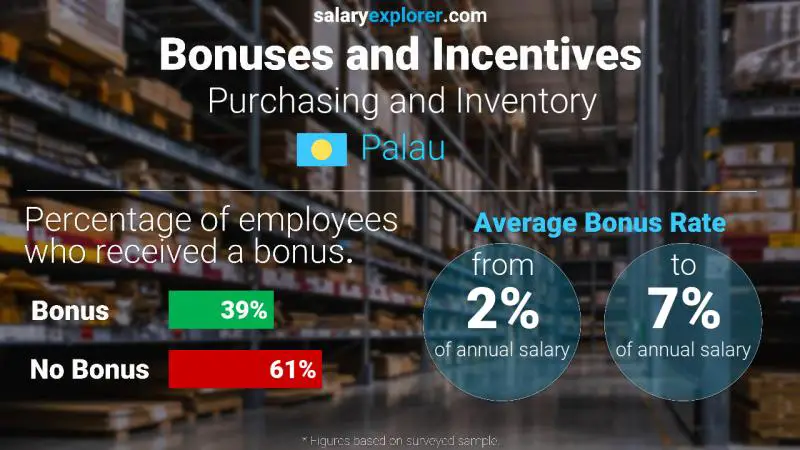 Annual Salary Bonus Rate Palau Purchasing and Inventory