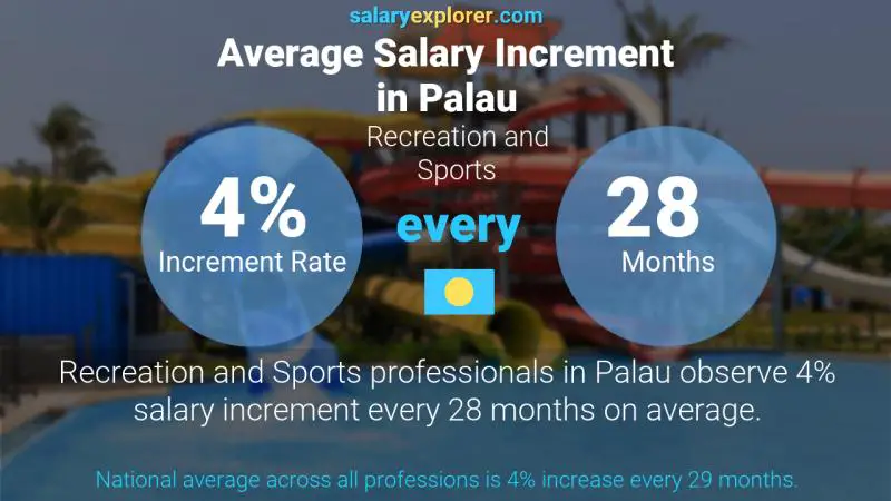 Annual Salary Increment Rate Palau Recreation and Sports