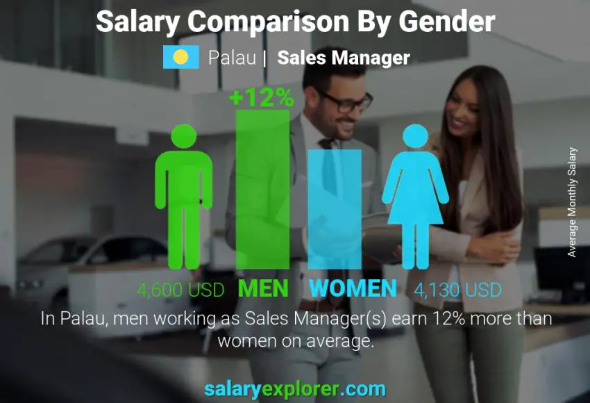 Salary comparison by gender Palau Sales Manager monthly