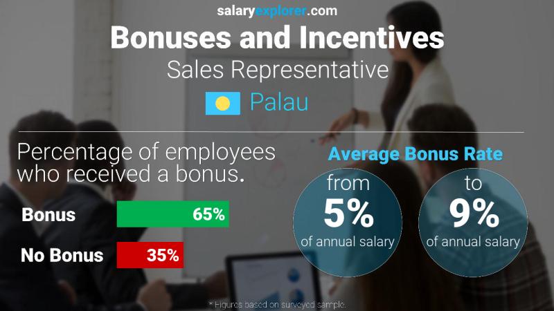 Annual Salary Bonus Rate Palau Sales Representative