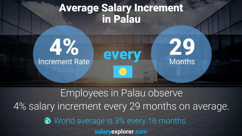 Annual Salary Increment Rate Palau Physicist