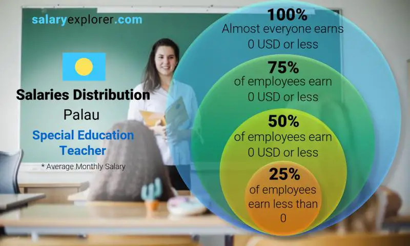 Median and salary distribution Palau Special Education Teacher monthly