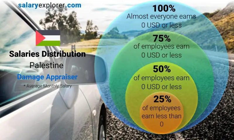 Median and salary distribution Palestine Damage Appraiser monthly