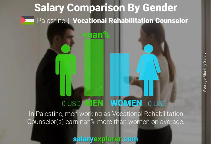 Salary comparison by gender Palestine Vocational Rehabilitation Counselor monthly