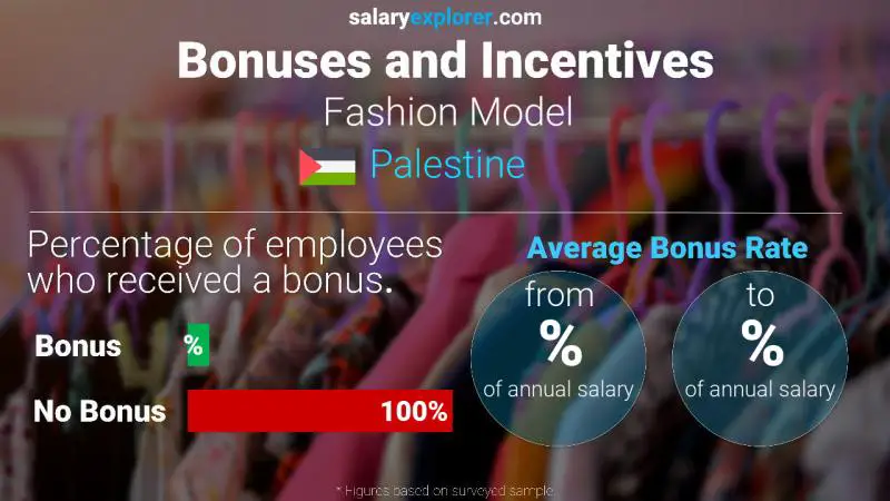 Annual Salary Bonus Rate Palestine Fashion Model