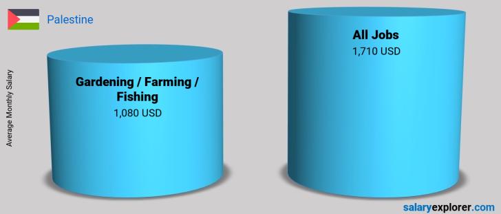 Salary Comparison Between Gardening / Farming / Fishing and Gardening / Farming / Fishing monthly Palestine
