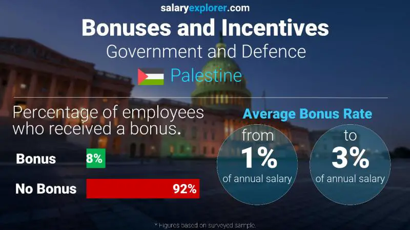 Annual Salary Bonus Rate Palestine Government and Defence