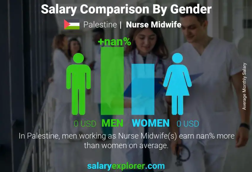 Salary comparison by gender Palestine Nurse Midwife monthly