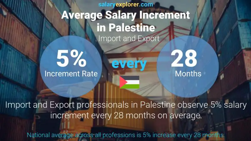 Annual Salary Increment Rate Palestine Import and Export