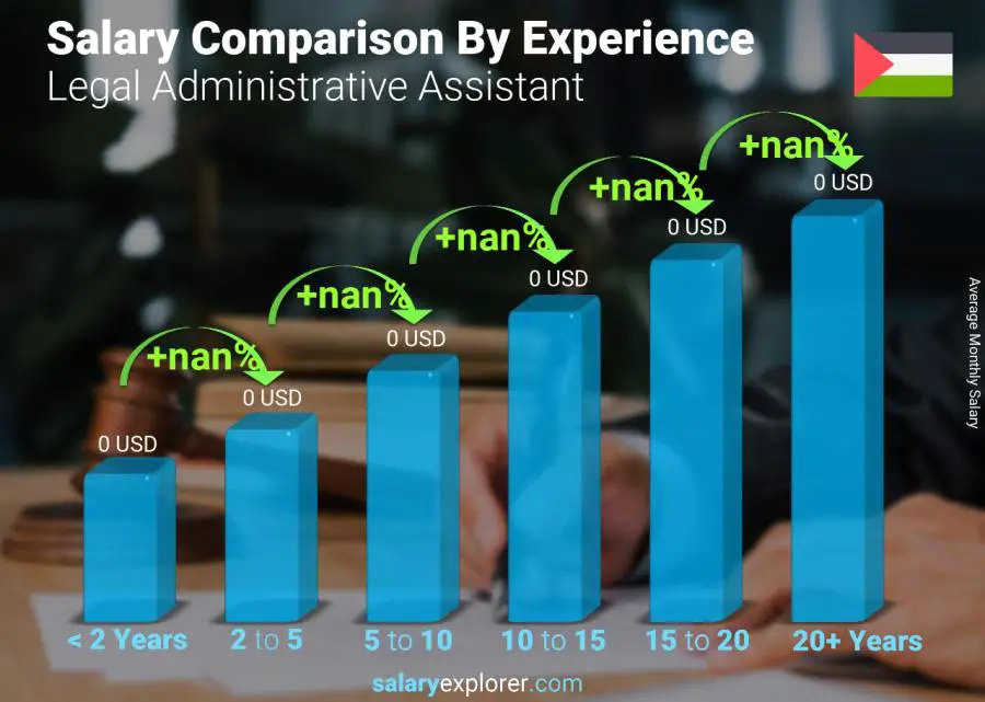 Salary comparison by years of experience monthly Palestine Legal Administrative Assistant